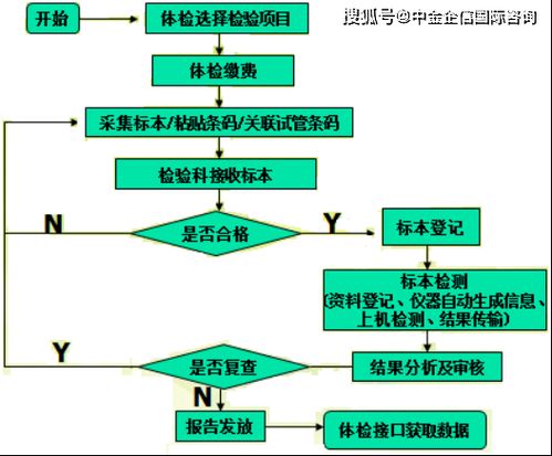 实验室信息系统（LIS）行业发展现状、市场容量、供需结构及网络技术研究