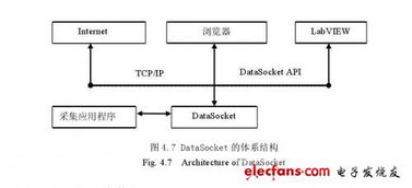 基于LabVIEW数控机床远程测控系统的网络通信关键技术研究
