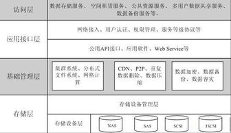 基于物联网环境的云存储及安全技术研究 网络技术的挑战与突破